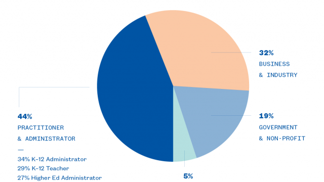 SXSW EDU 2017 Participant Composition Graph.