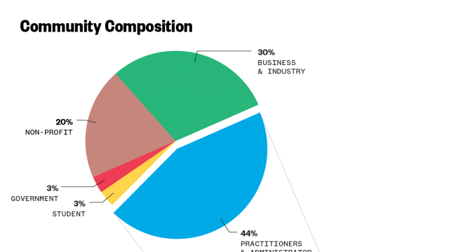 SXSW EDU 2019 community composition infographic.